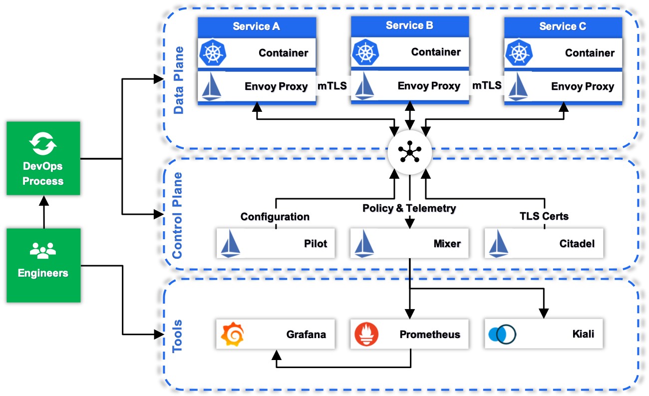 Istio: Architecture, Application And Ease Of Implementation – Marlo