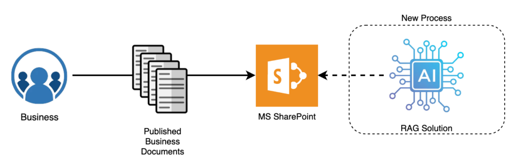 Simple SharePoint to RAG