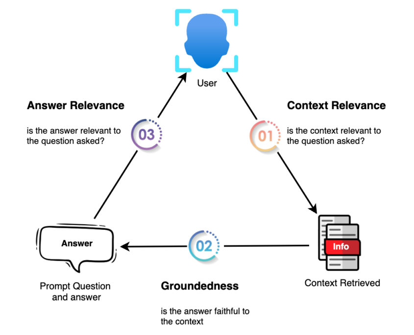 The RAG Testing Triangle