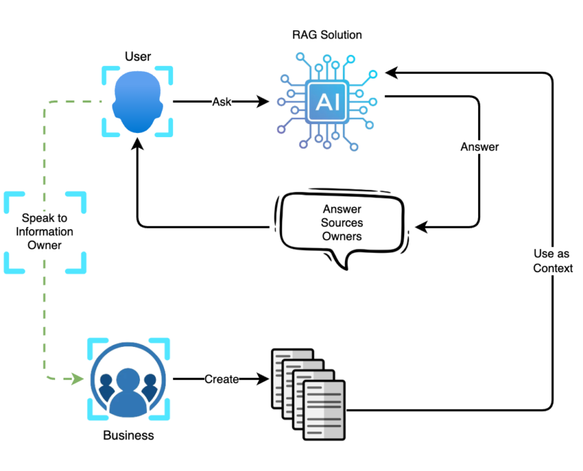 RAG with context and business feedback